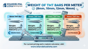 Gemini Generated Image ilhentilhentilhe Weight Of 8mm, 10mm, 12mm, 16mm TMT Bars Per Meter